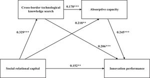 Serial mediation effect of cross-border technological knowledge search and absorptive capacity between social relational capital and innovation performance.