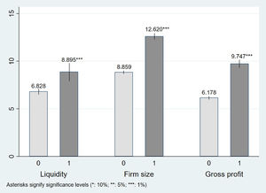 Firms’ size, liquidity and gross profit with and without IAs.