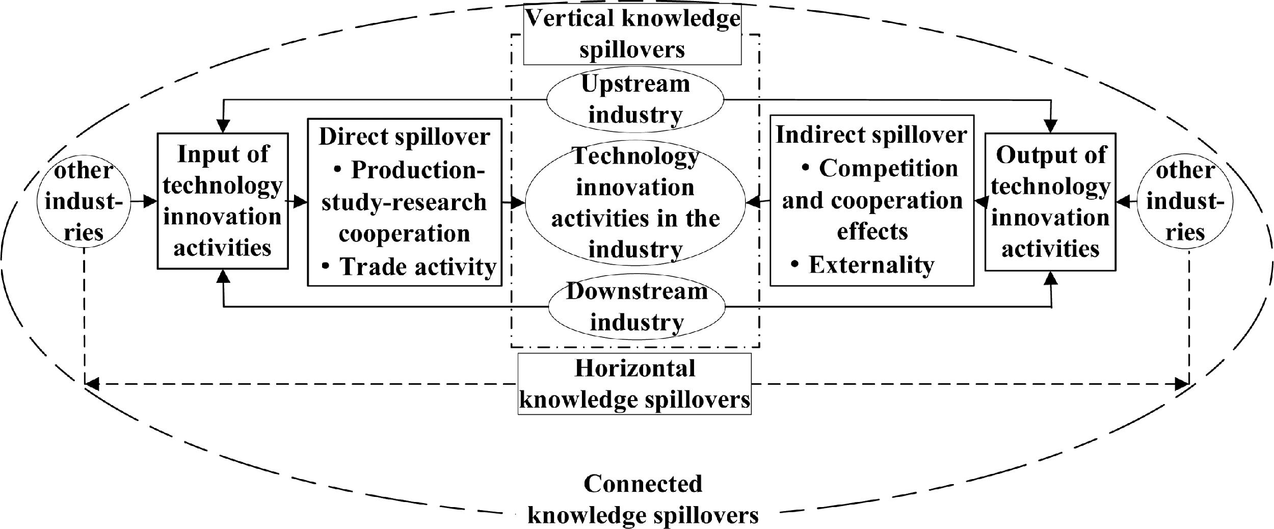 Connected knowledge spillovers, technological cluster innovation and ...