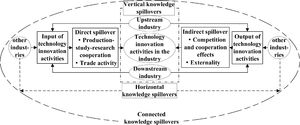 Connected knowledge spillovers.