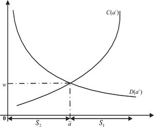 Equilibrium map of the two markets.