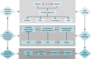 A big data-based innovative knowledge teaching evaluation system.