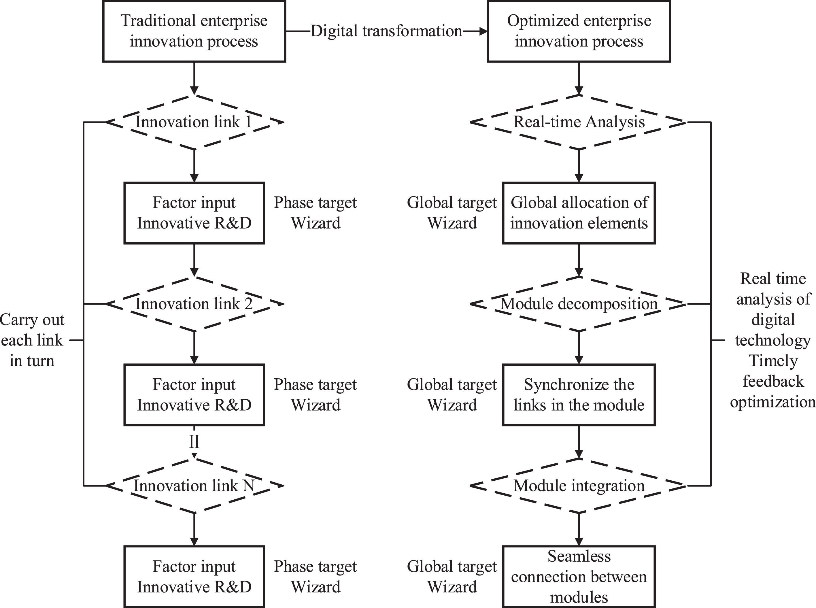 Can digital transformation promote enterprise performance? —From the ...
