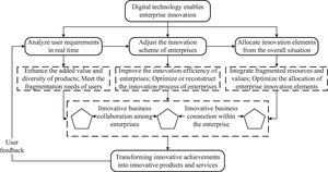 Digital ecosystem of enterprise innovation.