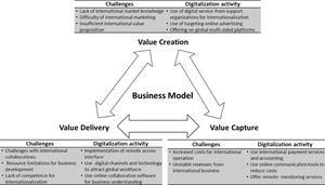 Framework to match business model challenges and digitalization activities in SME internationalization.