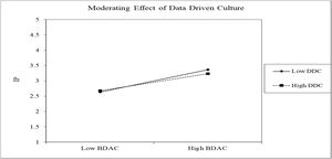 Moderating effect of DDC.