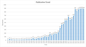 Publication trend.