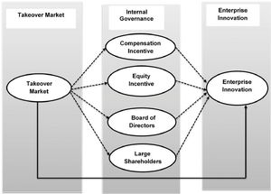 Research Model. Note: Solid lines show the direct relationships, and dotted lines show the indirect relationship