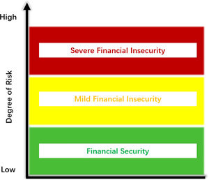 Schematic diagram of the security status of the financial system.