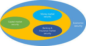 Schematic diagram of the factors affecting the financial security system.