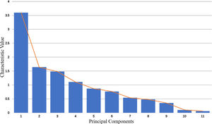 Scree plot of principal component analysis.