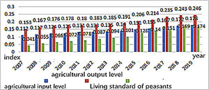 Level index of each target layer of rural economic development in Guangxi.
