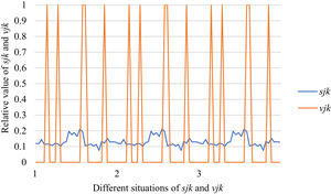 Relationships among SFs sF¯jχk and the optimal BM matrix V=[vjk*]5×6 from Situation I to III.