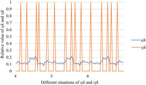 Relationships among SFs sF¯jχk and the optimal BM matrix V=[vjk*]5×6 from Situation IV to VI.