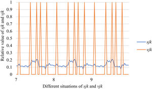 Relationships among SFs sF¯jχk and the optimal BM matrix V=[vjk*]5×6 from Situation VII to IX.