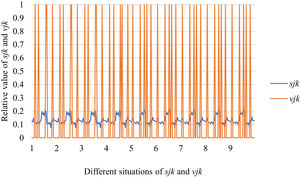 Relationships among SFs sF¯jχk and the optimal BM matrix V=[vjk*]5×6 from Situation I to IX.