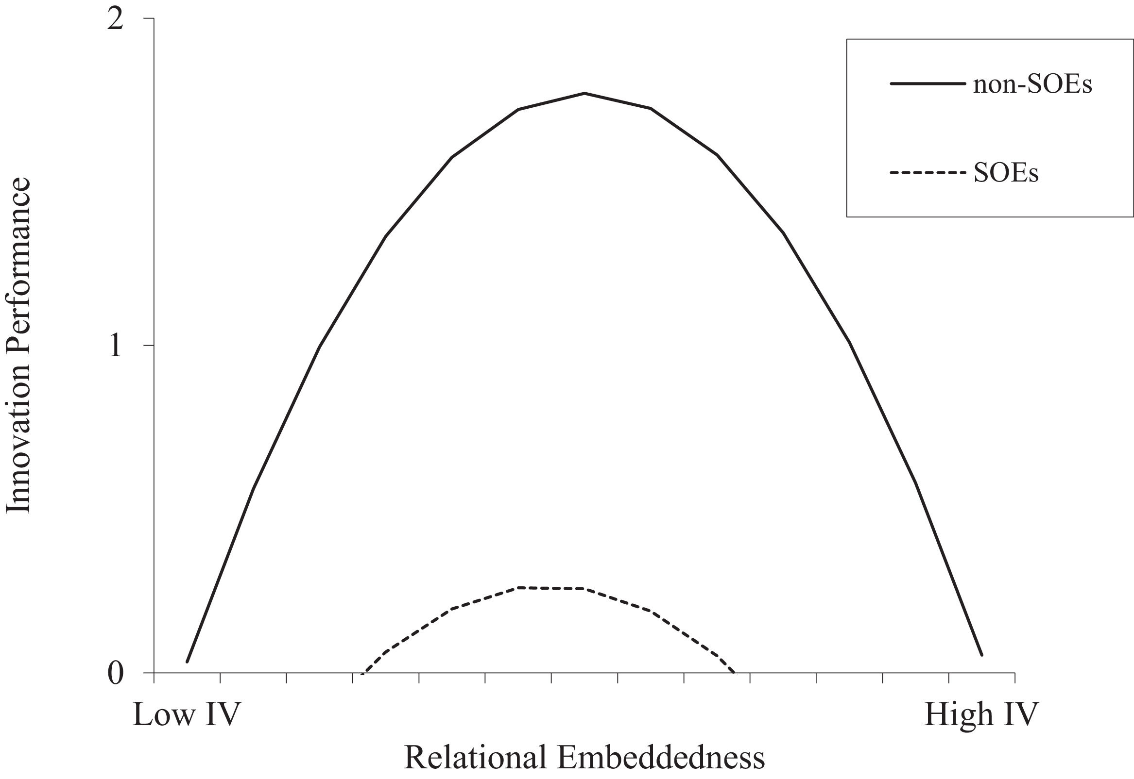 Research on the influence of network embeddedness on innovation ...