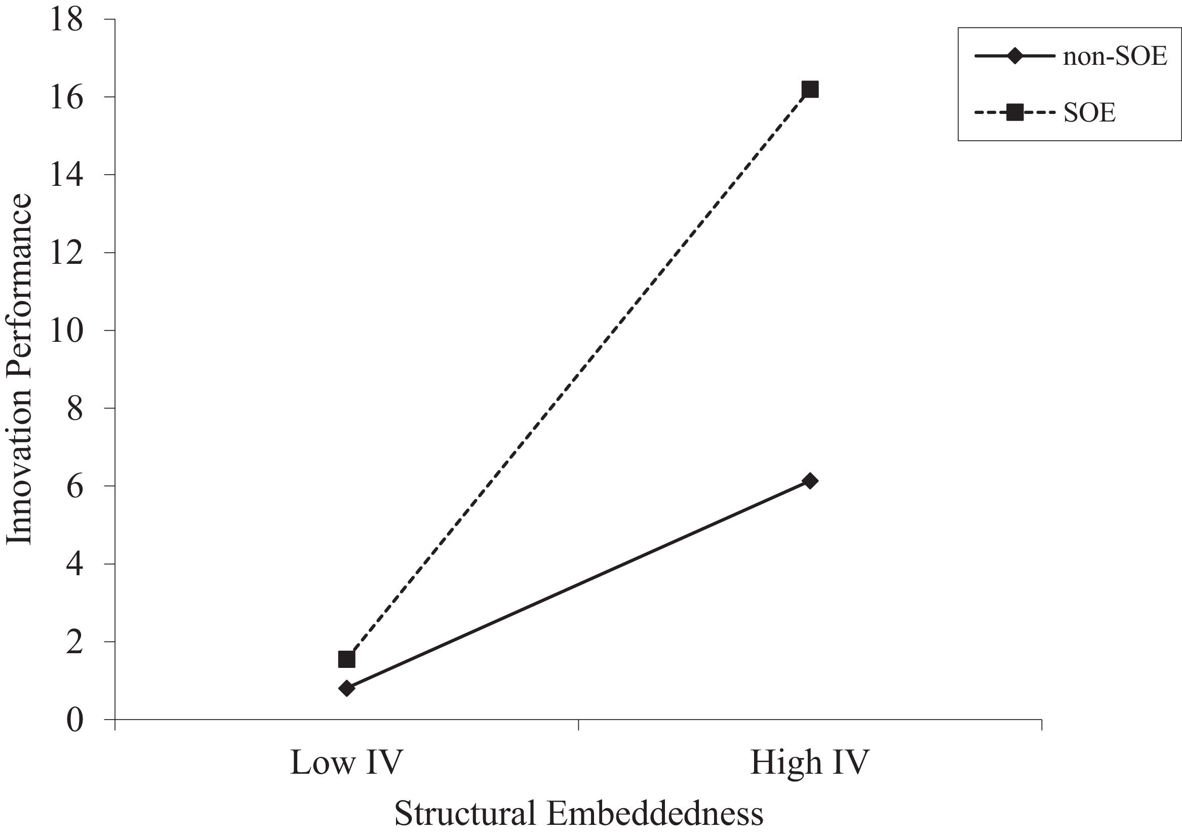 Research on the influence of network embeddedness on innovation ...
