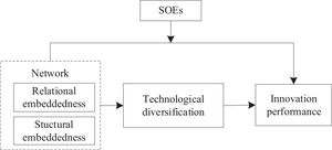 Theoretical Framework.