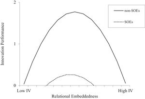 Schematic diagram of the moderating effect of SOEs on relational embeddedness.