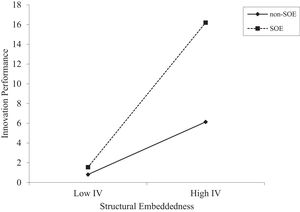 Schematic diagram of the moderating effect of SOEs on structural embeddedness.