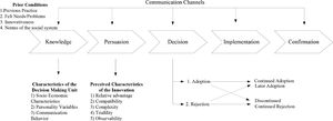The Innovation-Decision Process (Rogers, 2010).