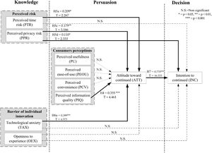 Results of hypothesis testing.