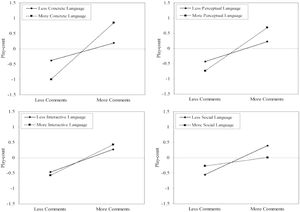 Moderating effect of linguistic style on the relationship between comment-count and play-count.