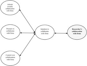 HEI-Firm collaboration model–Structural determinants of researcher´s intention to collaborate with firms