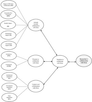 presents the hypothetical structure and content of the behavioral model developed.