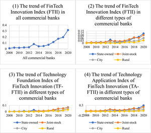 Development trends of FinTech innovation in commercial banks66In the figure, State-owned, Joint-stock, City, and Rural represent state-owned commercial banks, joint-stock commercial banks, city commercial banks, rural and village commercial banks, respectively; FTII is the banks’ FinTech innovation index. In general, TF-FTII is the technology foundation index of FinTech innovation, and TA-FTII is the technology application index of FinTech innovation..