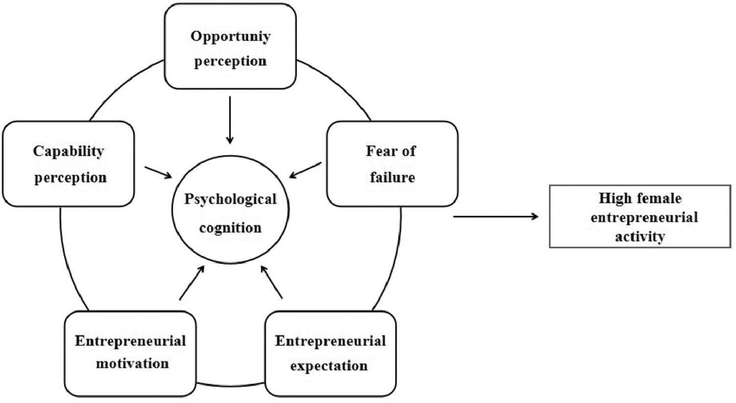 Psychological cognition and women's entrepreneurship: A country-based ...