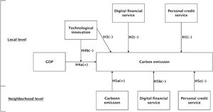 Conceptual framework and research hypotheses.