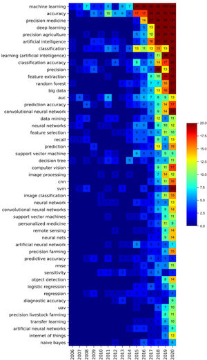 Extensive application of AI and heat map of the annual distribution of word frequency of evaluation indicators.