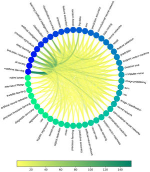 The wide application of AI and the co-occurrence diagram of keywords for evaluation indicators.