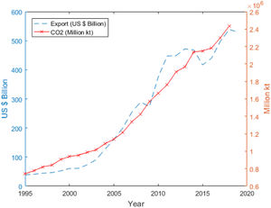 Trends of exports growth and CO2 emissions in India.