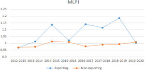 Trends in the MLPI of exporting and non-exporting.