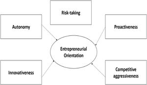 Entrepreneurial orientation's dimensions.