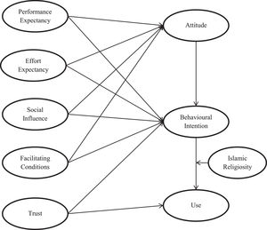 Conceptual model (Source: Adapted from Alkhowaiter, 2020; Dwivedi et al., 2019).