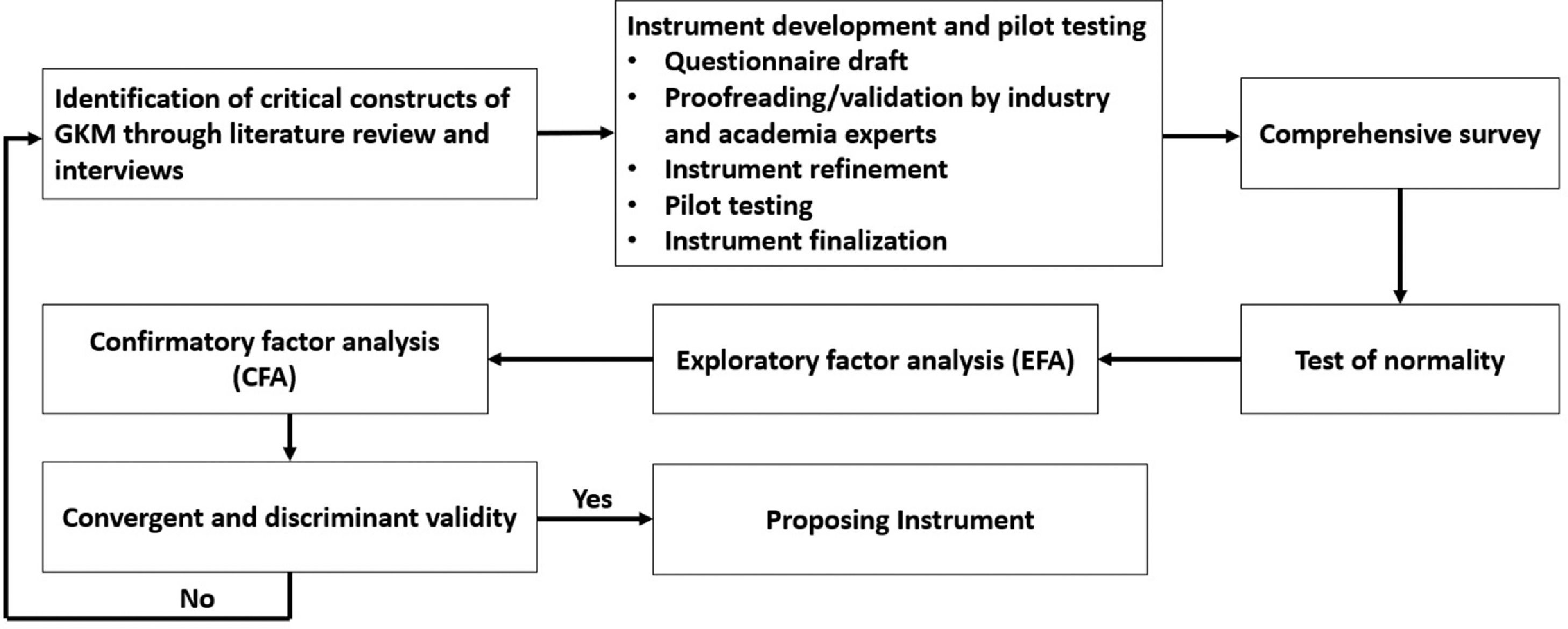 Green knowledge management: Scale development and validation | Journal ...