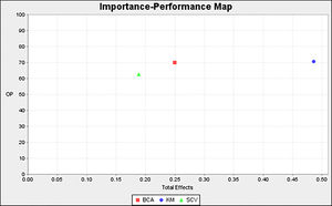 Importance-performance map analysis.