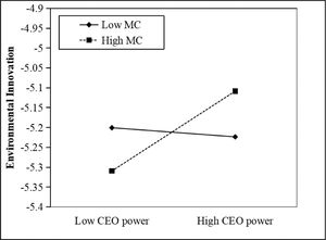 The moderating effect of market competition (MC).