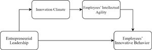 The conceptual research model.