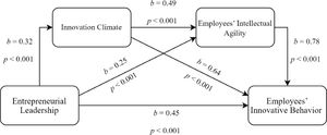 The unstandardized coefficients for the hierarchical regression results (N = 241).
