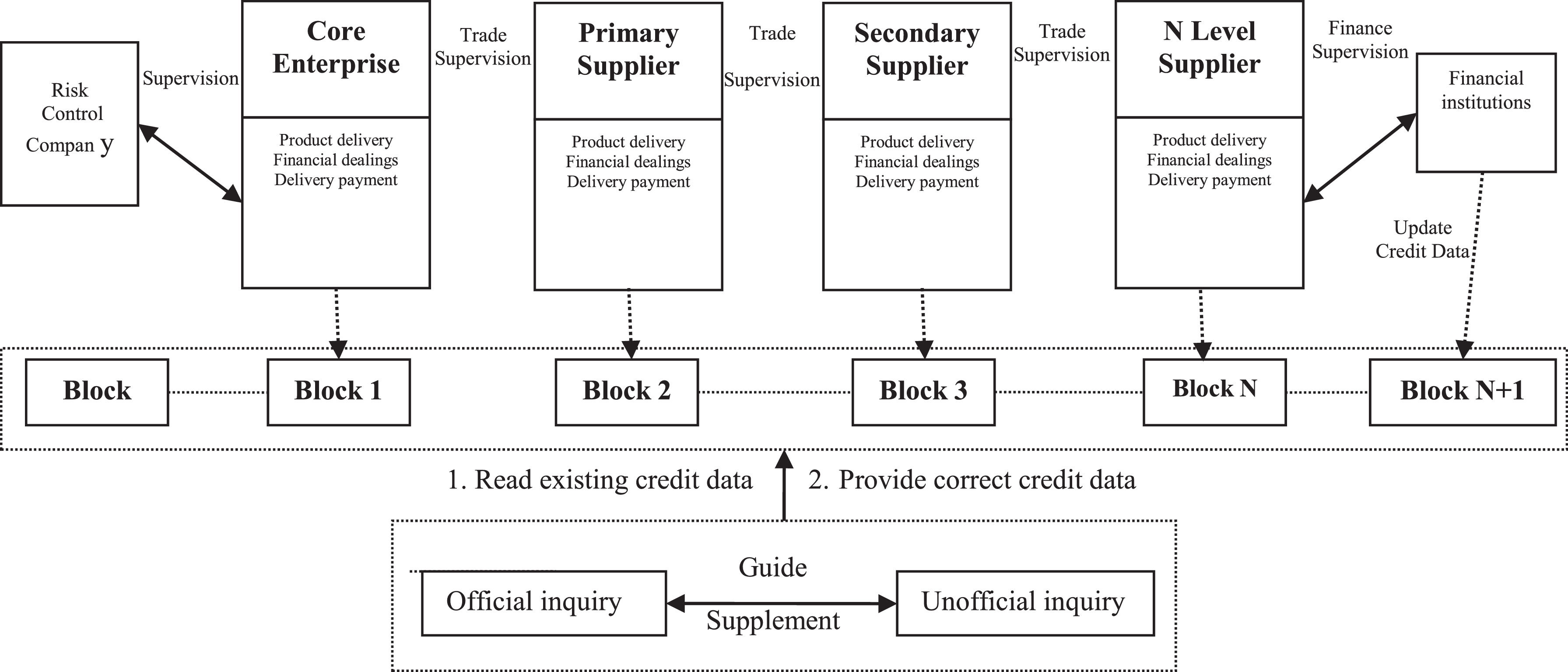 Codit Systeem Blockchain technology for enterprise credit information sharing in ...