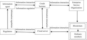 Basic framework of the enterprise credit information sharing model.