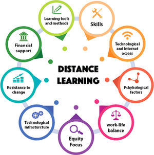 Distance learning: factors and challenges