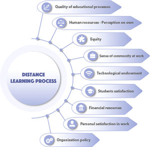 Educational processes that interact with distance learning (questionnaire items).