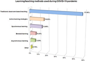 Learning/teaching modes used for classes during COVID-19