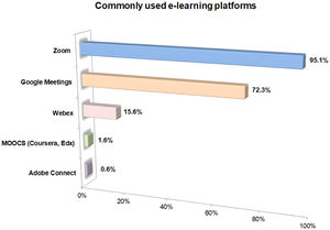Used e-learning platform